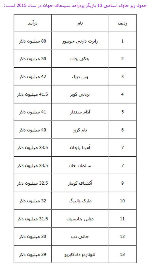 پردرآمدترین بازیگر جهان کیست؟
