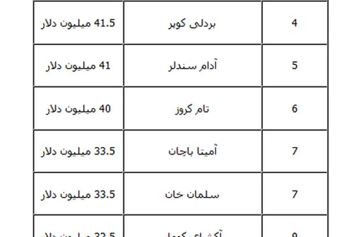 پردرآمدترین بازیگر جهان کیست؟