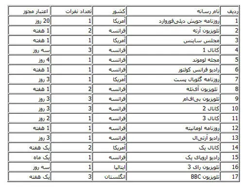 جزئیات اخذ مجوز فعالیت ۱۷ رسانه خارجی