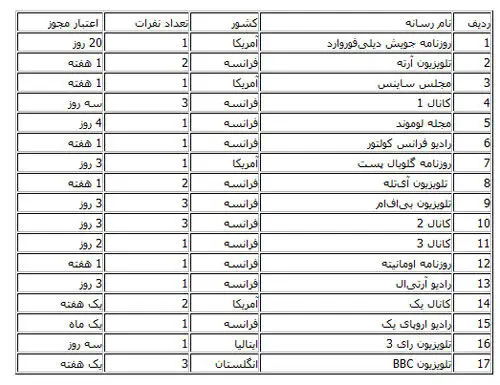 جزئیات اخذ مجوز فعالیت ۱۷ رسانه خارجی