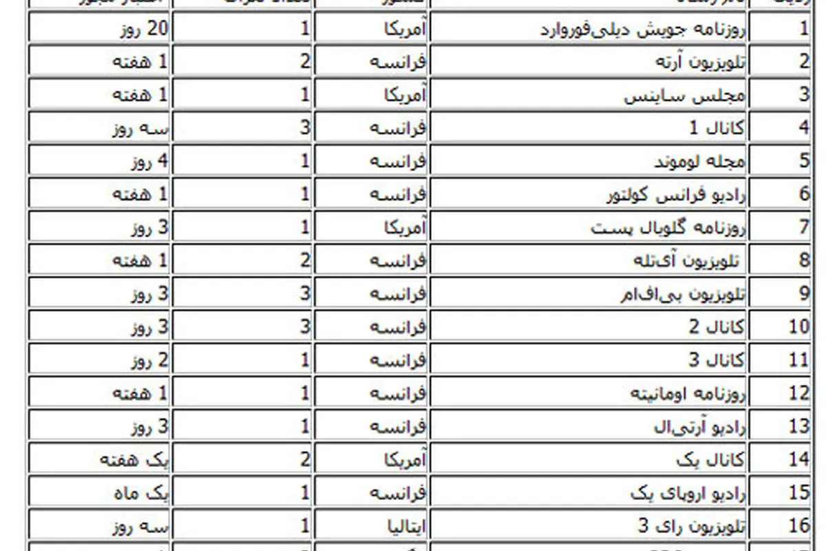 جزئیات اخذ مجوز فعالیت ۱۷ رسانه خارجی