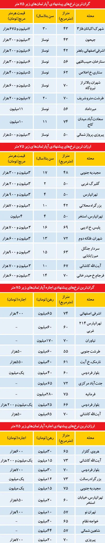 گرانترین و ارزانترین آپارتمان های زیر 75متر
