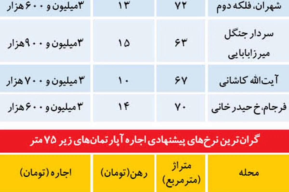 گرانترین و ارزانترین آپارتمان های زیر 75متر