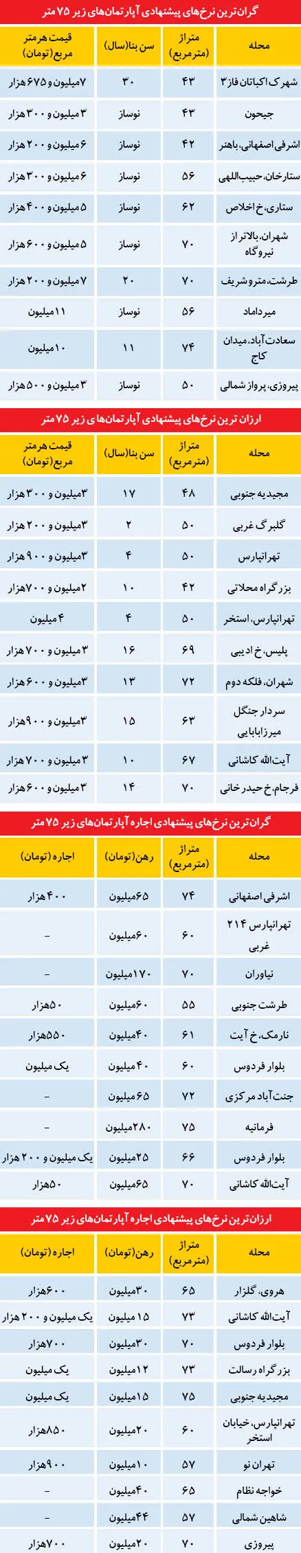 گرانترین و ارزانترین آپارتمان های زیر 75متر