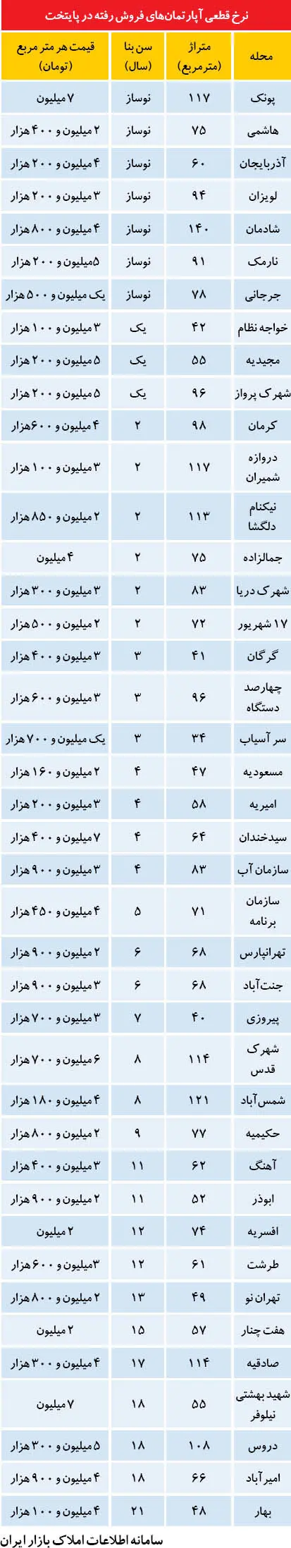 نرخ آپارتمان در محله‌های محبوب تهران