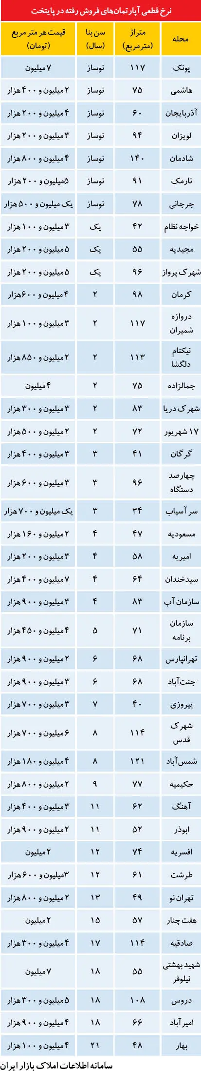 نرخ آپارتمان در محله‌های محبوب تهران