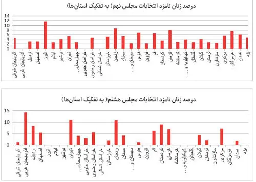 بررسی سهم زنان در انتخابات مجلس‌ هشتم و نهم