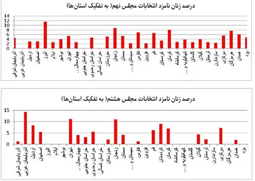 بررسی سهم زنان در انتخابات مجلس‌ هشتم و نهم