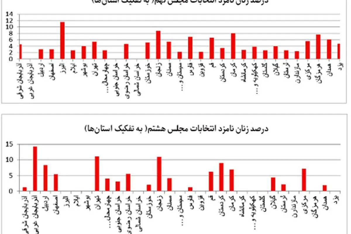 بررسی سهم زنان در انتخابات مجلس هشتم و نهم