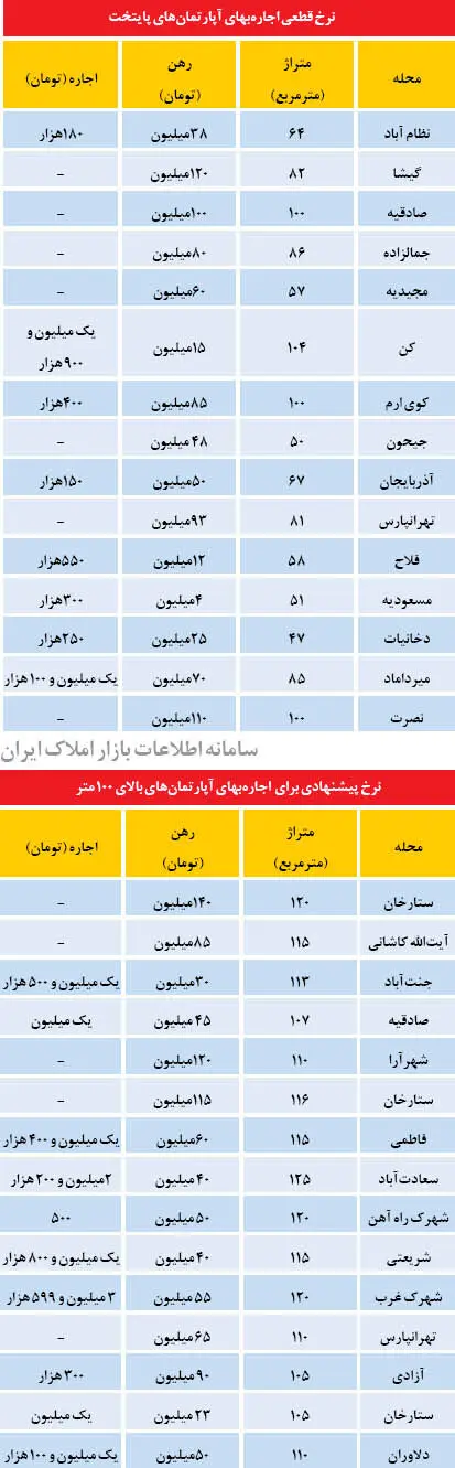 نرخ‌­های قطعی و پیشنهادی اجاره ­بها