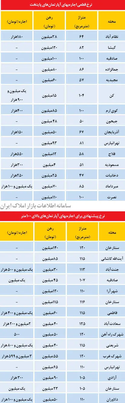 نرخ‌­های قطعی و پیشنهادی اجاره ­بها