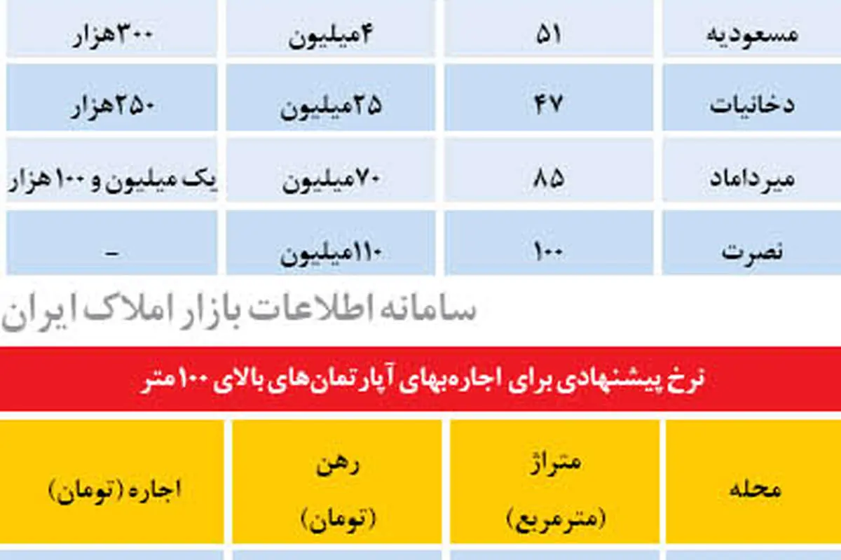 نرخهای قطعی و پیشنهادی اجاره بها