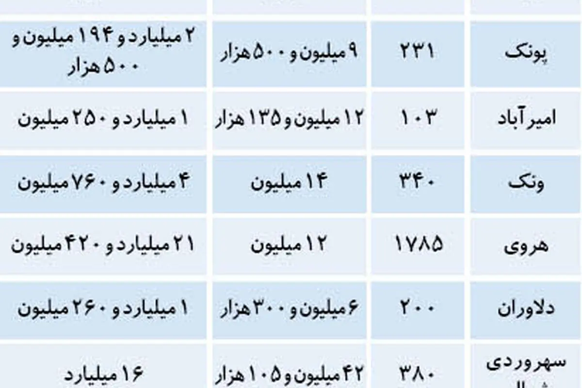 بازار خانه‌های میلیاردی در پایتخت