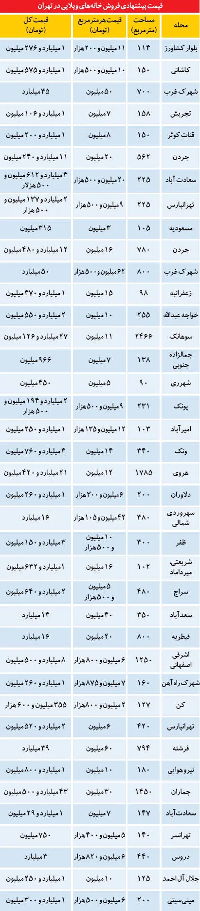 بازار خانه‌های میلیاردی در پایتخت