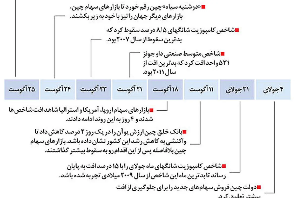جزر و مد در بازارهای جهانی