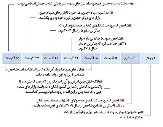 جزر و مد در بازارهای جهانی