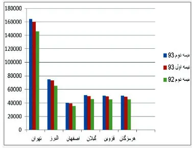 گران‌ترين و ارزان‌ترين استان‌ها براي مستاجران