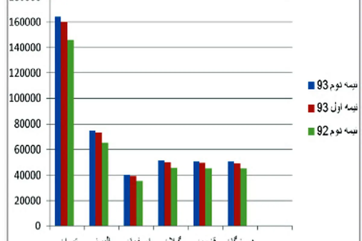 گرانترين و ارزانترين استانها براي مستاجران