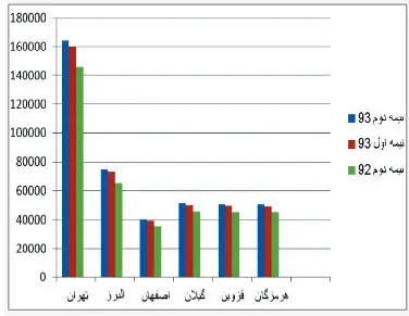 گران‌ترين و ارزان‌ترين استان‌ها براي مستاجران
