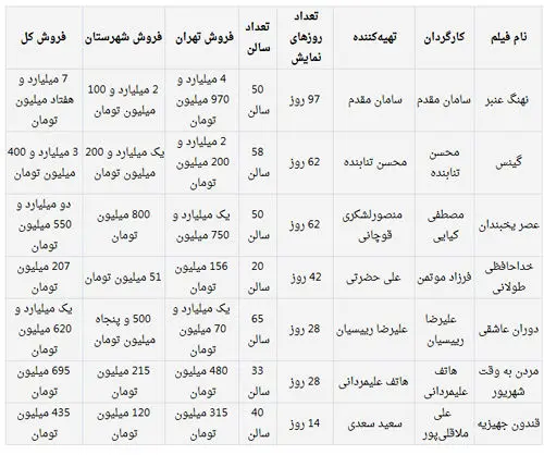 فروش دو میلیارد و 600 میلیونی فیلم‌ها