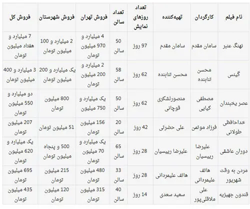 فروش دو میلیارد و 600 میلیونی فیلم‌ها