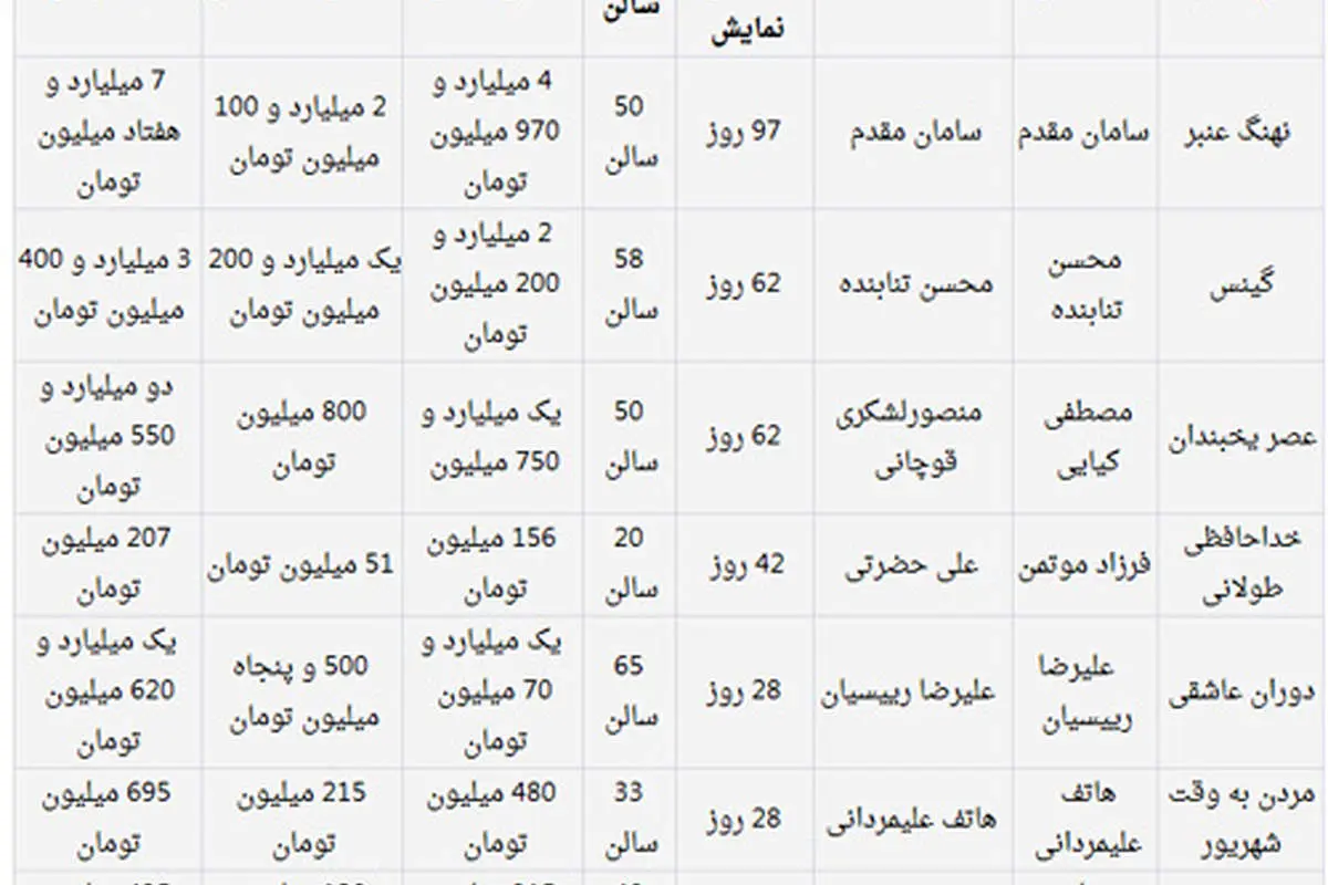 فروش دو میلیارد و 600 میلیونی فیلمها