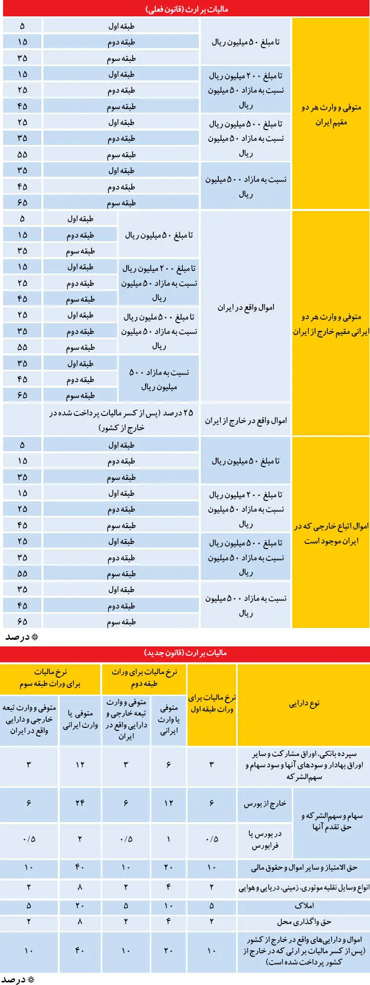 جزئیات تغییرمالیات بر ارث