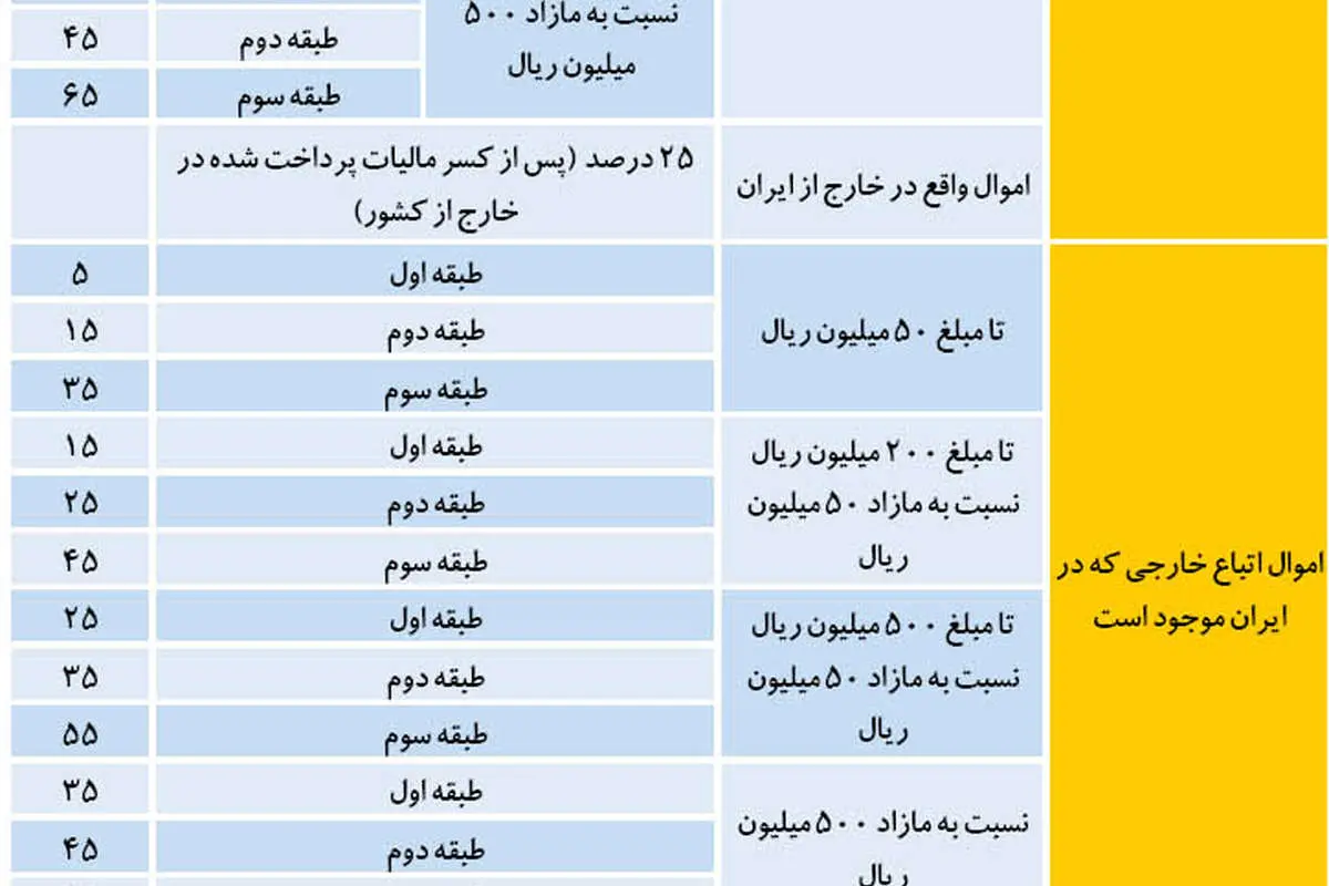 جزئیات تغییرمالیات بر ارث
