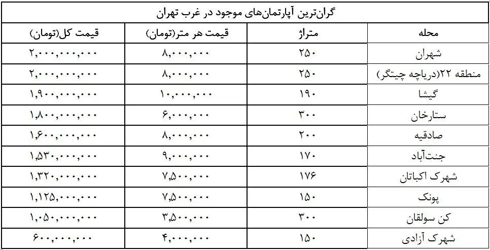 گران‌ترین خانه‌های در 10 منطقه تهران