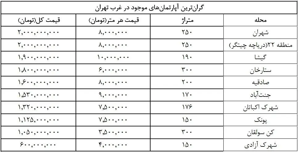گران‌ترین خانه‌های در 10 منطقه تهران