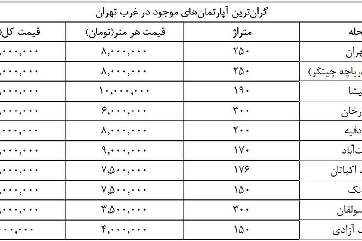 گرانترین خانههای در 10 منطقه تهران