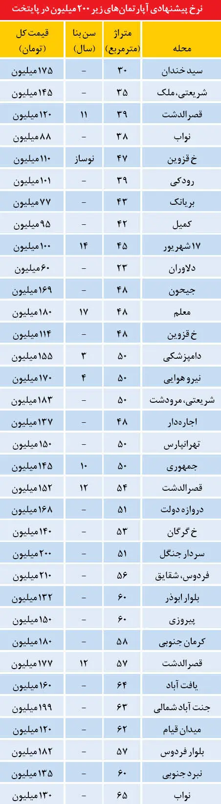 مشخصات آپارتمان‌های زیر 200 میلیون