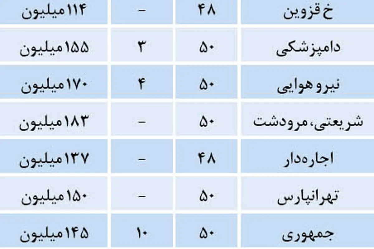 مشخصات آپارتمانهای زیر 200 میلیون