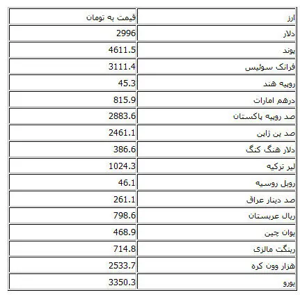 دلار دولتی در آستانه 3000تومان
