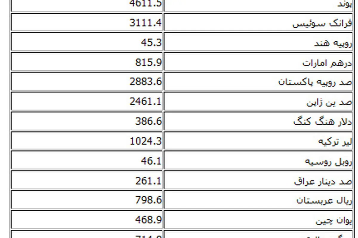 دلار دولتی در آستانه 3000تومان