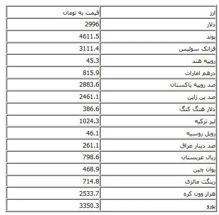 دلار دولتی در آستانه 3000تومان