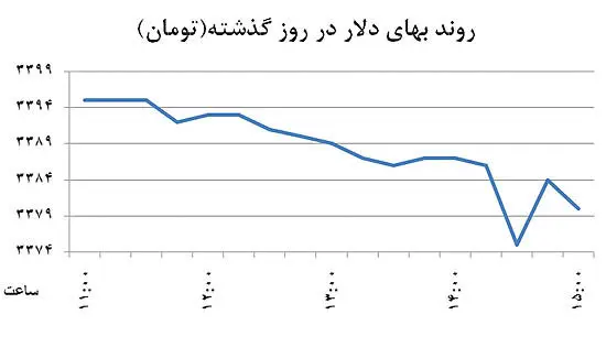 افت دلار با جهش طلای سیاه