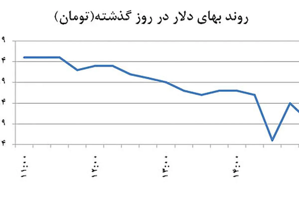 افت دلار با جهش طلای سیاه