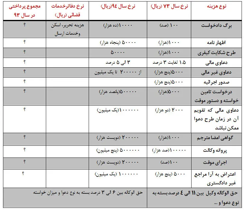 مقايسه نرخ عدالت و نرخ وكالت