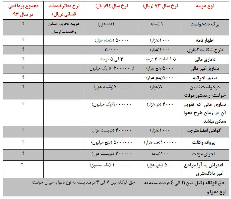 مقايسه نرخ عدالت و نرخ وكالت
