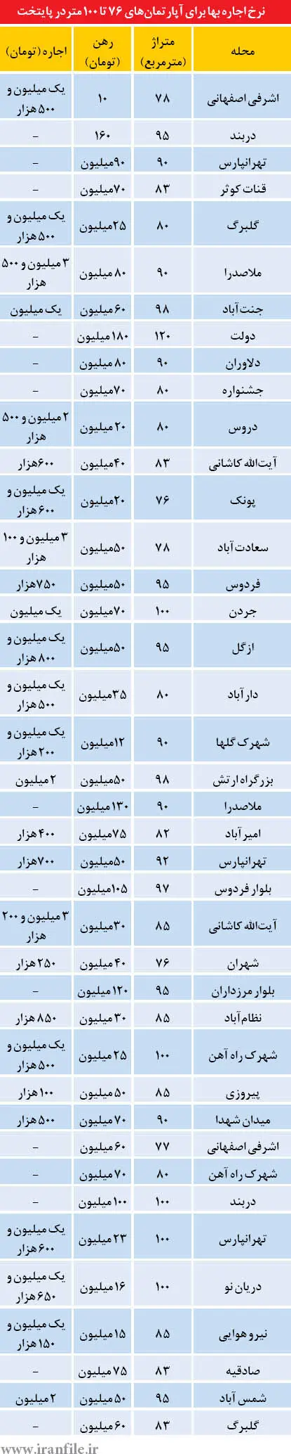 بازار «کم مستاجر» در سال 94
