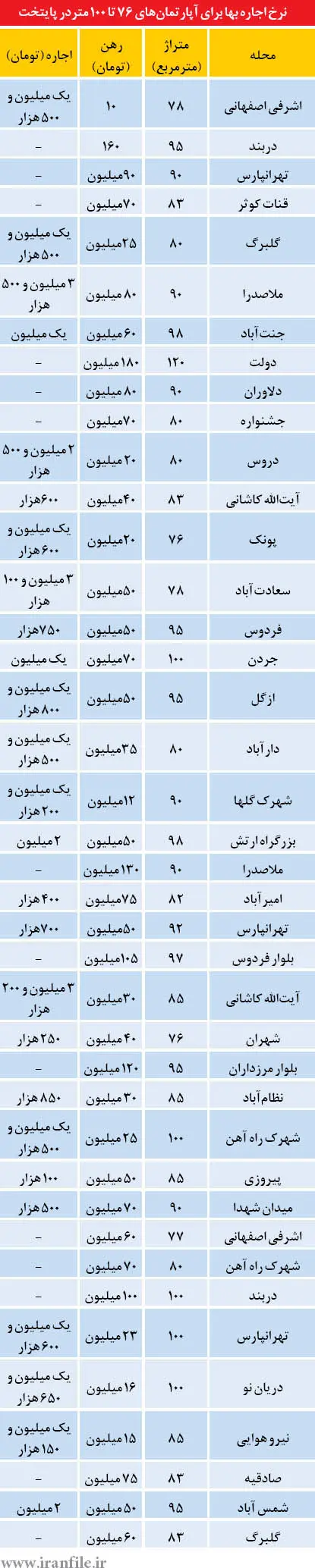 بازار «کم مستاجر» در سال 94