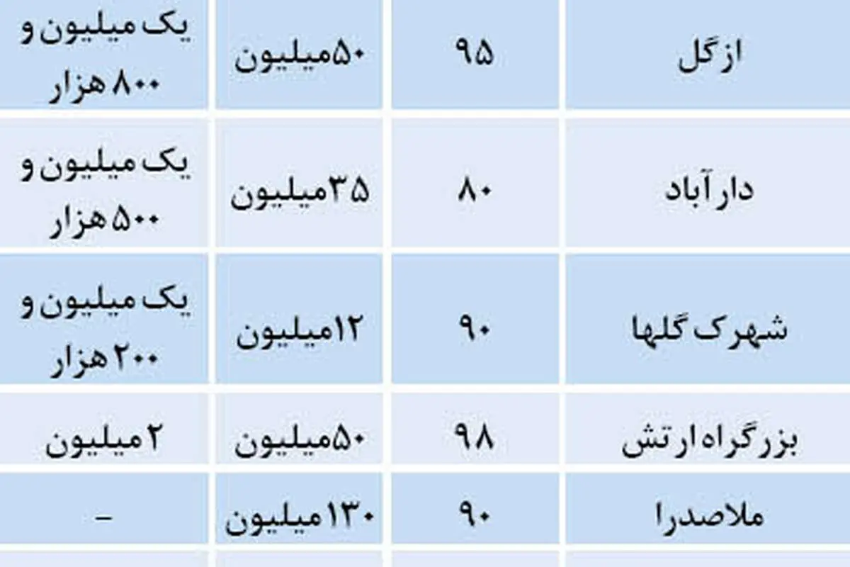 بازار «کم مستاجر» در سال 94