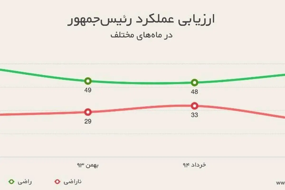 افزایش رضایت ایرانیها از عملکرد روحانی