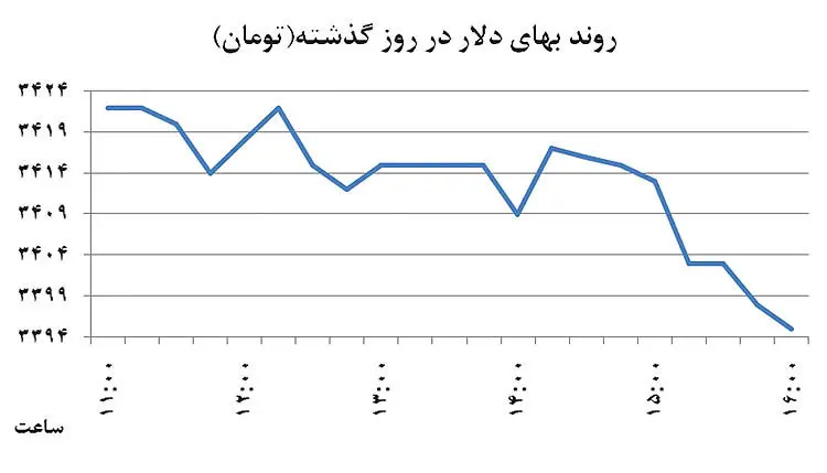 تغییر الگوی بازارسازی ارز
