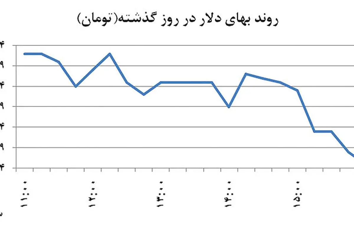 تغییر الگوی بازارسازی ارز