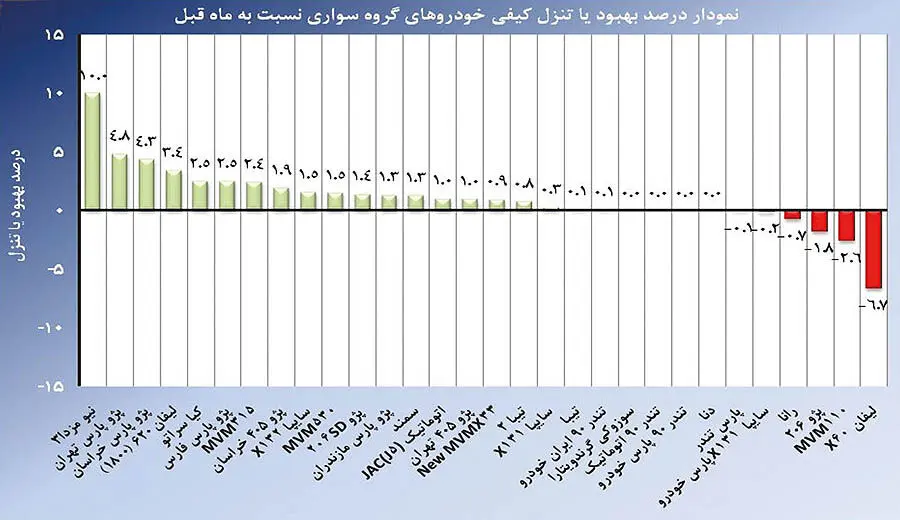 کیفیت 6 خودرو افت کرد