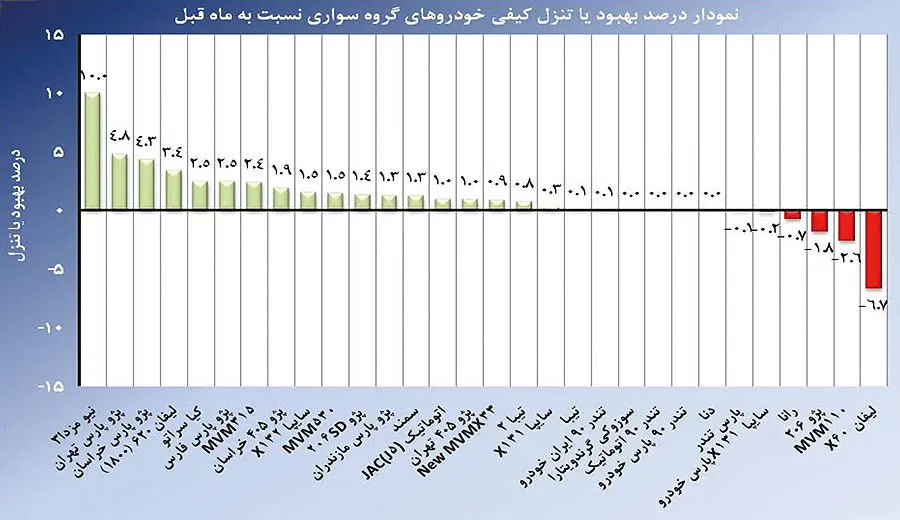 کیفیت 6 خودرو افت کرد