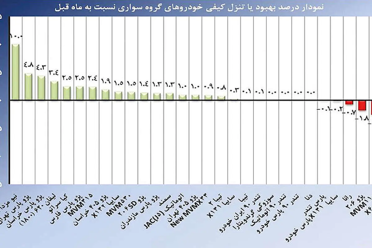 کیفیت 6 خودرو افت کرد