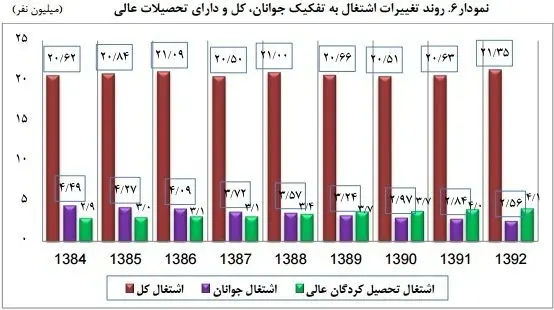 ۹ میلیون نفر در راه بازار کار